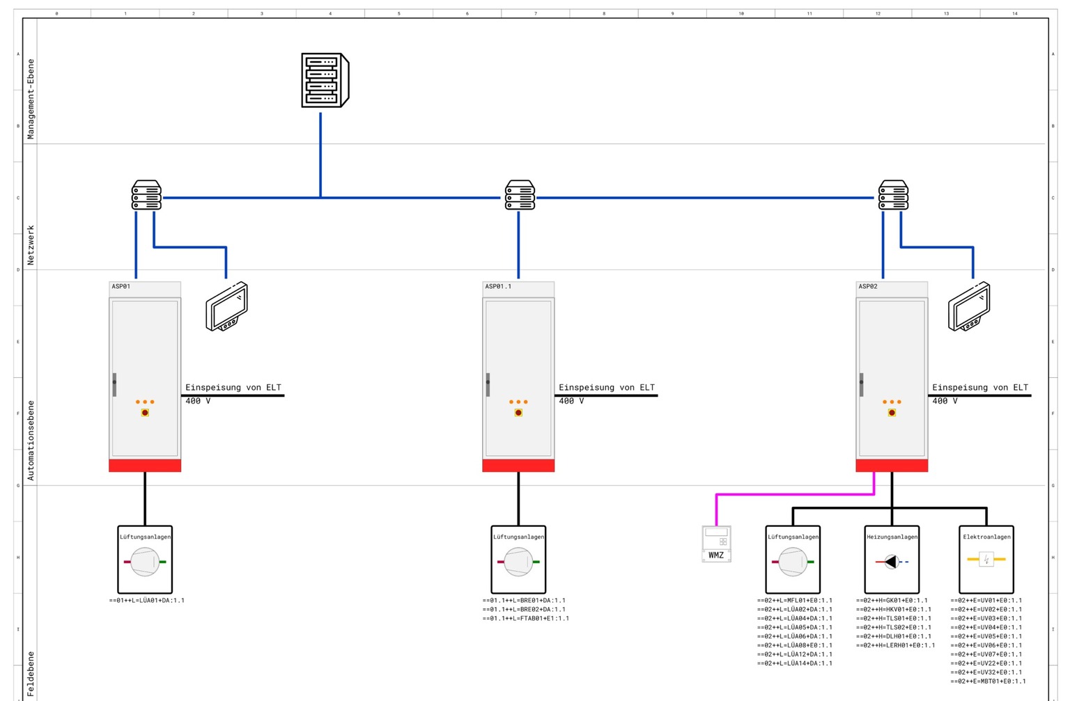Systemtopologie der Gebäudeautomation von Management- bis Feldebene