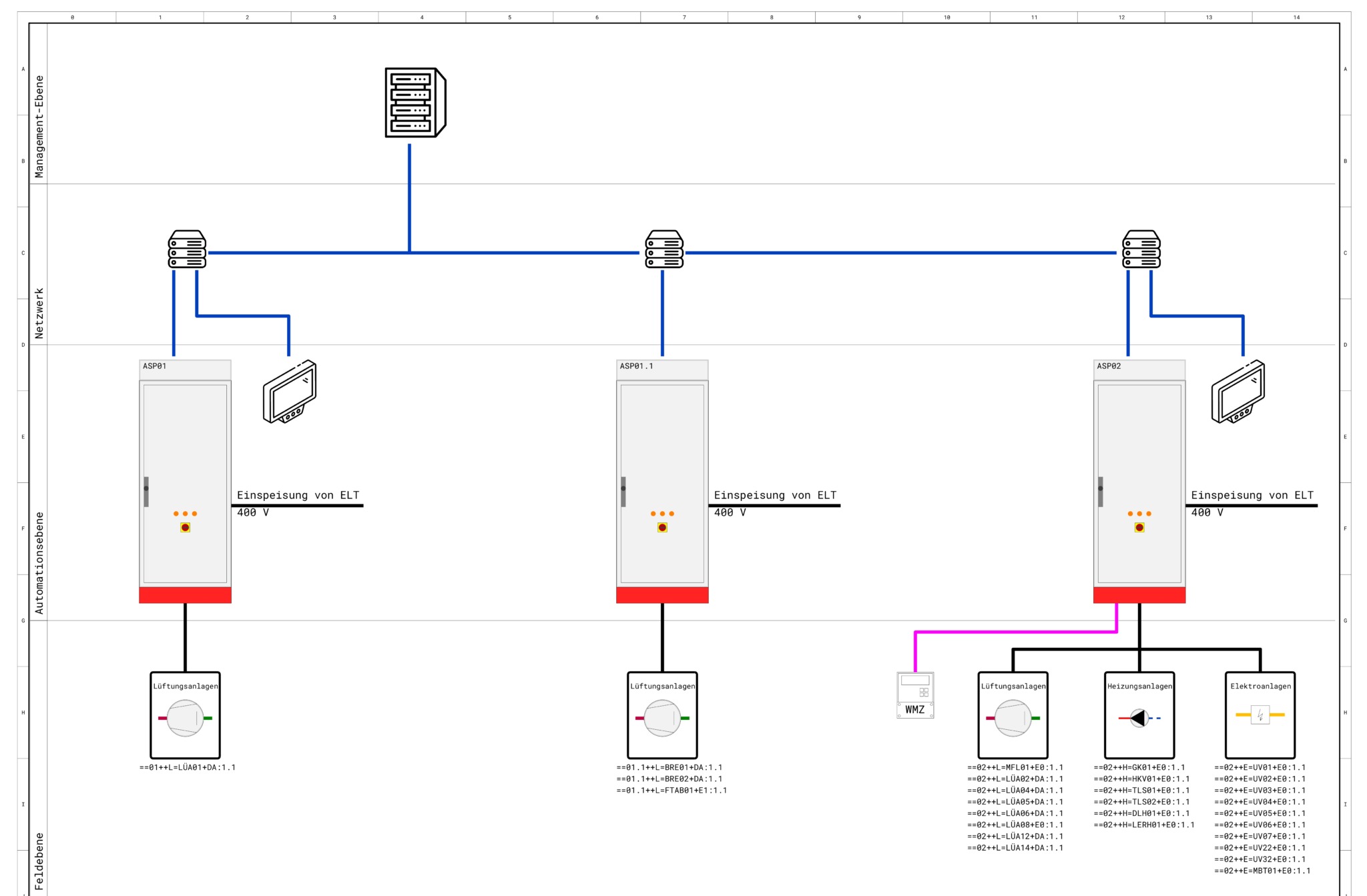 Systemtopologie der Gebäudeautomation von Management- bis Feldebene